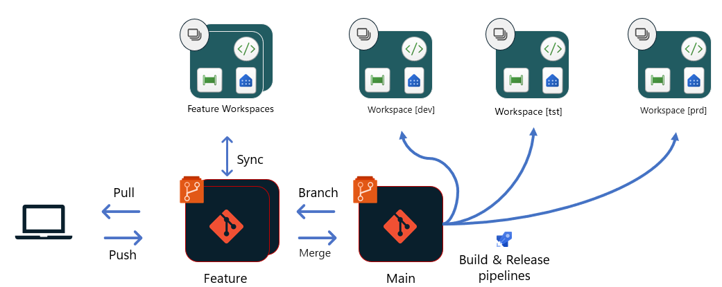 Diagram a Git-alapú üzembe helyezés folyamatáról buildkörnyezetek használatával.