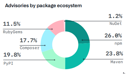 The State of the Octoverse 2020 - Advisories