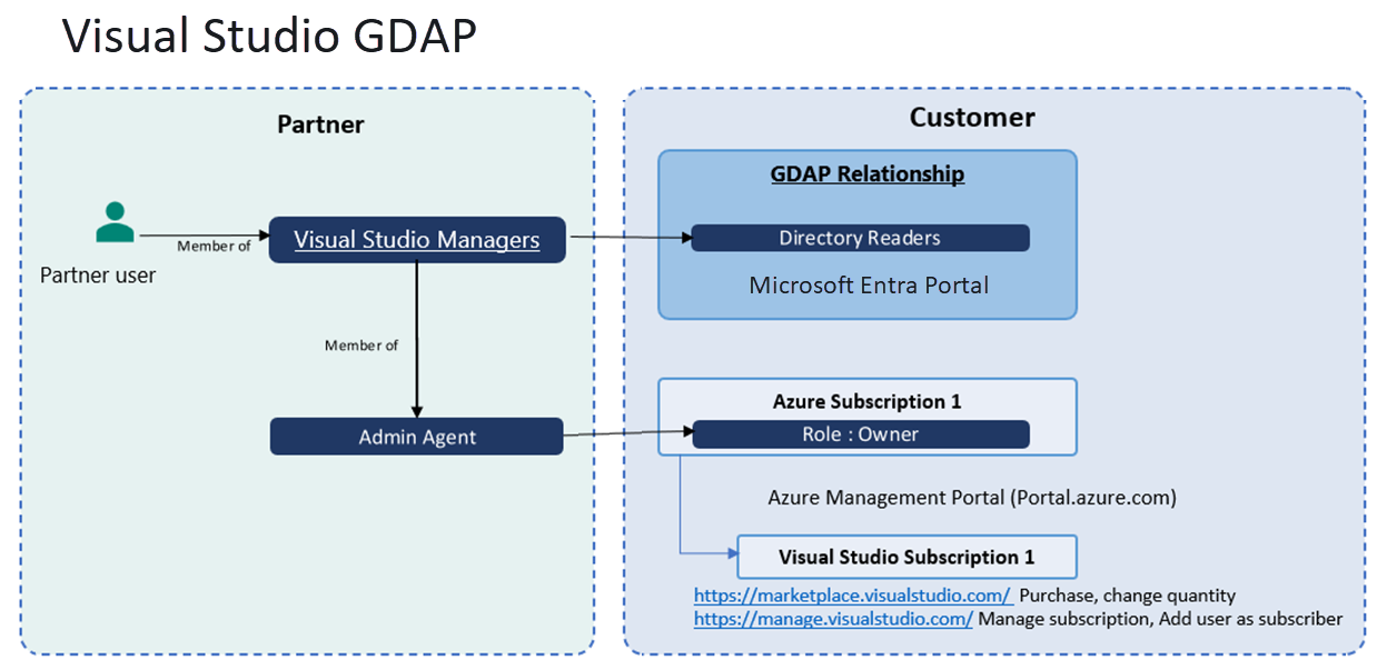 Diagram, amely a Visual Studio kezelői csoport és az ügyfél közötti kapcsolatot mutatja be a GDAP-on keresztül.