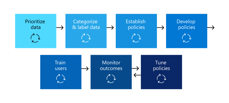 graphic showing common order for deploying DLP.