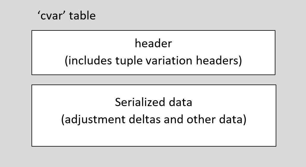 Block diagram showing organization of cvar header and serialized data.