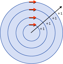 Illustration of concentric circles with a ray from within the first ring that crosses all four rings