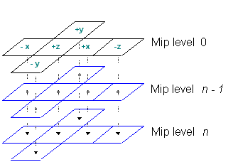 egy mipmapped kockatérkép diagramja n mip szintjeivel