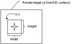 nézetport téglalapjának diagramja