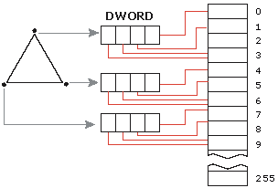 háromszög indexelt csúcsainak keverését ábrázoló diagram 256 elérhető mátrixból 12 használatával