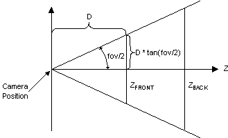 a nézeti csonkagúla diagramja