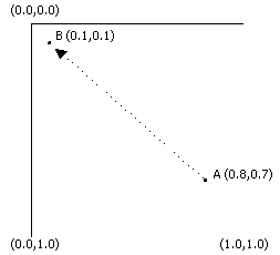 két pont közötti interpolációs vonal diagramja