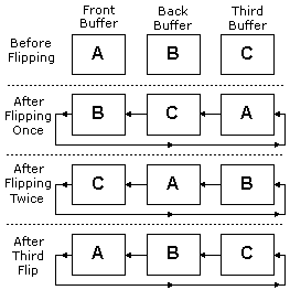 fordító lánc diagramja egy első pufferrel és két hátsó pufferrel