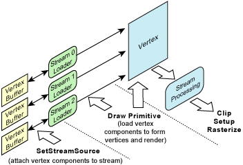 a primitívek csúcskomponensekkel való renderelésének folyamatát ábrázoló diagram