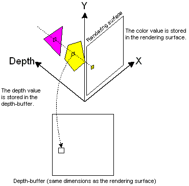 mélységi értékek tesztelésének diagramja