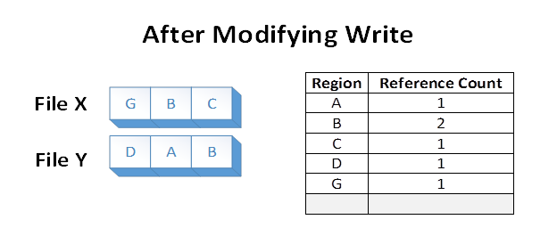 after modifying write