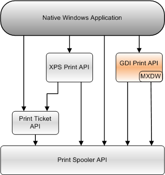 egy diagramot, amely a gdi print API és a win32-alkalmazások által használható többi nyomtatási API kapcsolatát mutatja be