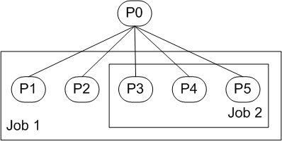 2. ábra. társfolyamatokat