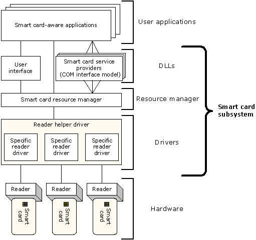 intelligenskártya-architektúra