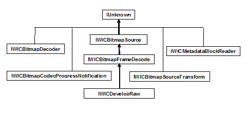 wic-interfész öröklési hierarchiája