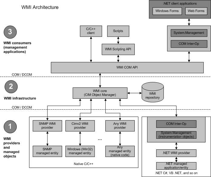 wmi-infrastruktúra, wmi-szolgáltatók és felügyelt objektumok közötti kapcsolat