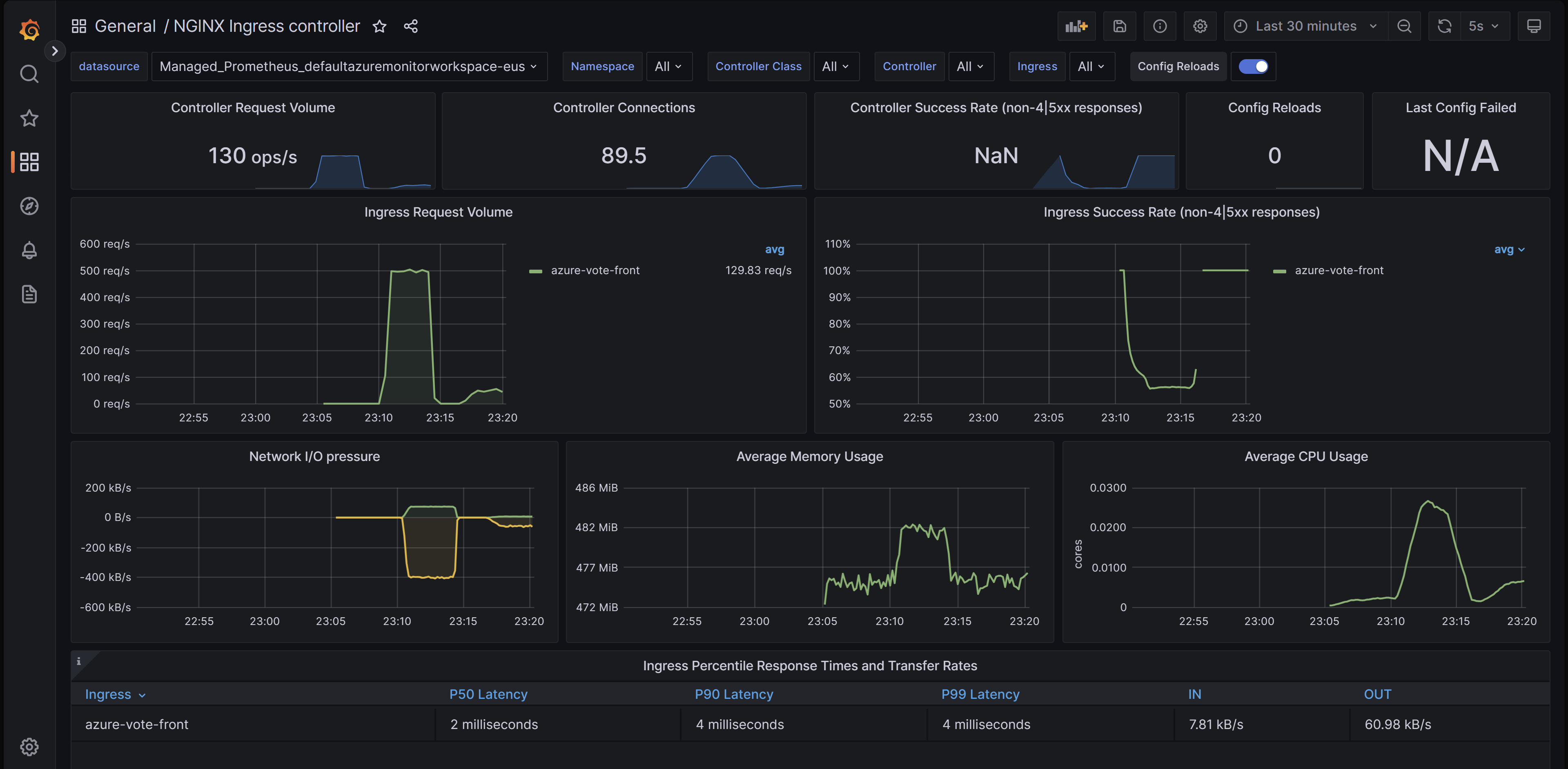 Cuplikan layar browser yang memperlihatkan dasbor ingress-nginx di Grafana.