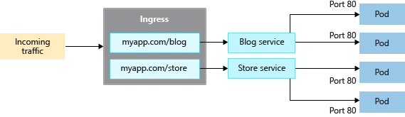 Diagram memperlihatkan arus traffic NodePort dalam klaster AKS