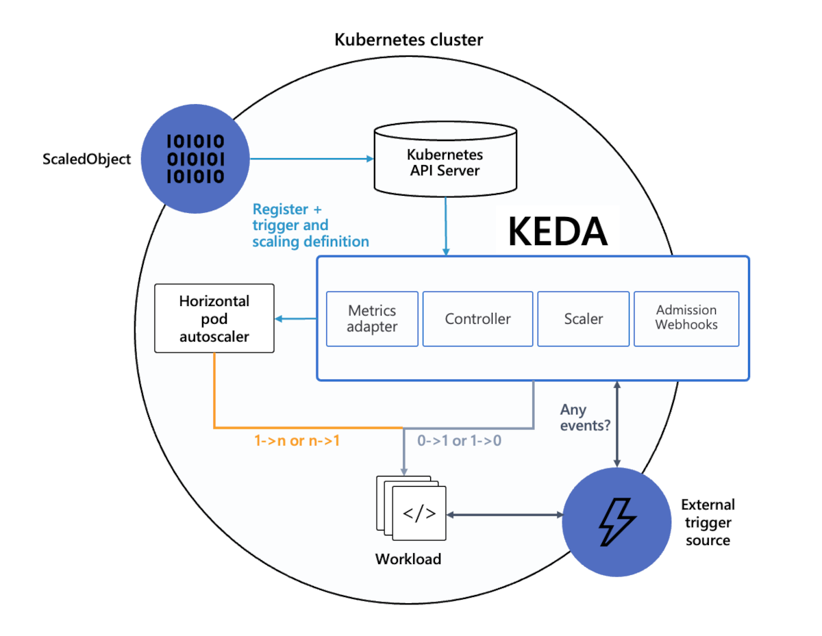 Diagram yang menunjukkan arsitektur K E D A dan bagaimana ia memperluas Kubernetes alih-alih menciptakan kembali roda.