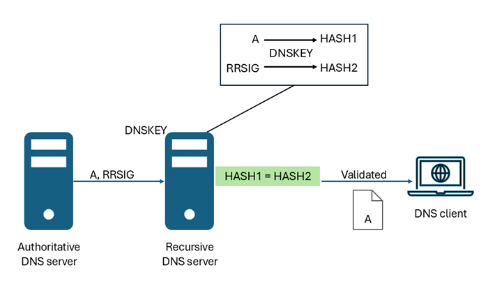 Diagram memperlihatkan cara kerja validasi DNSSEC.