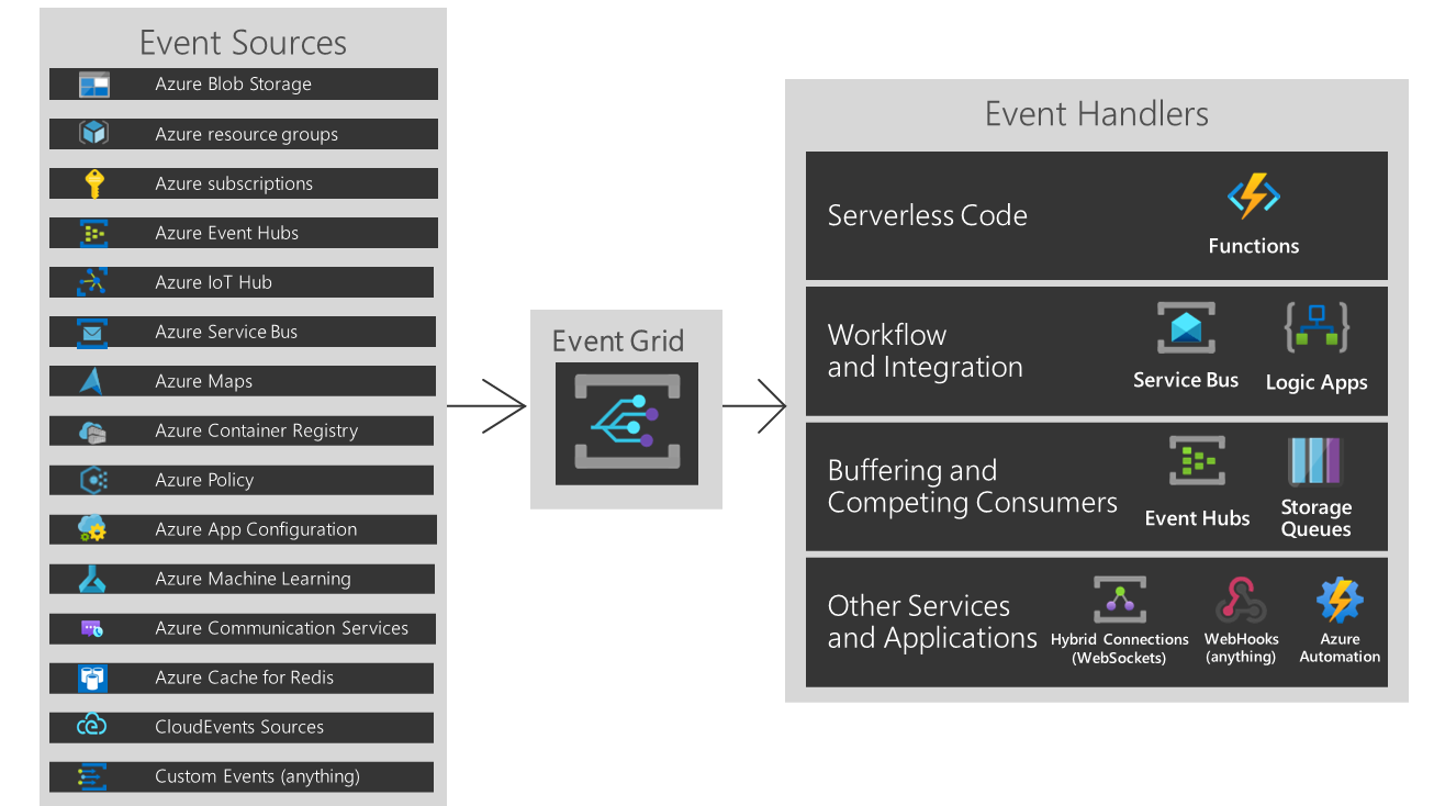 Cuplikan layar model sumber dan handler Event Grid.