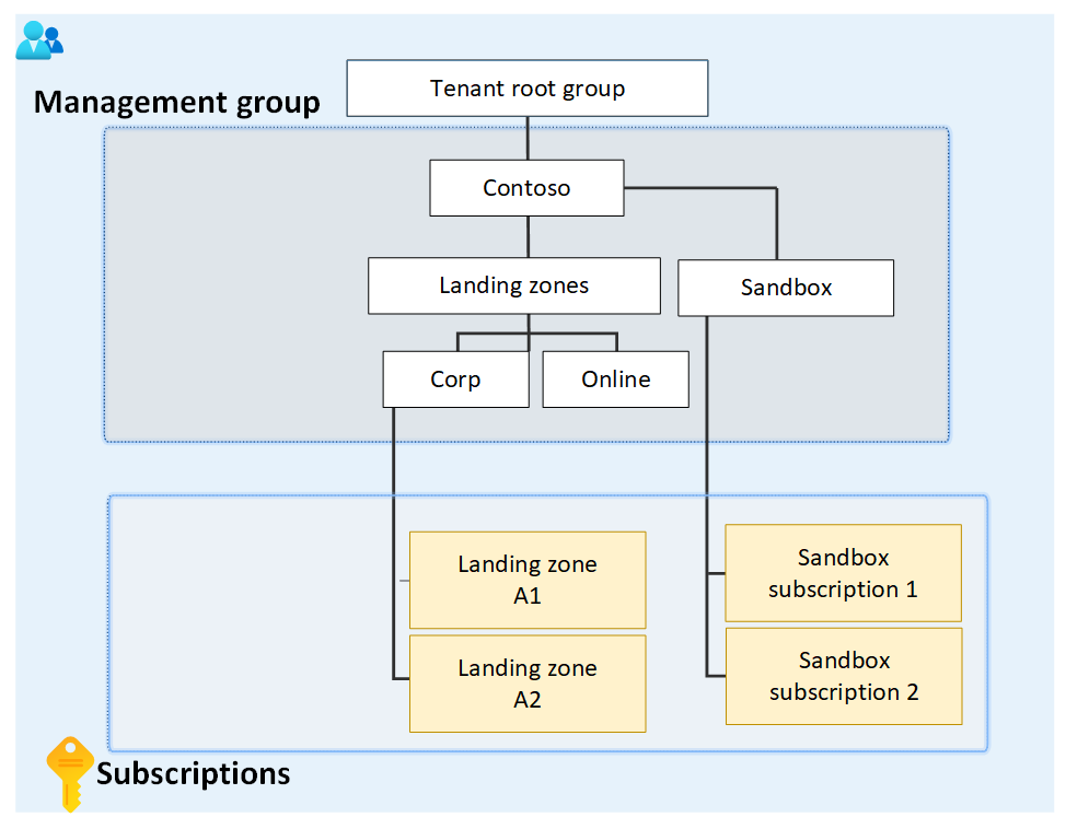 Diagram subset hierarki grup manajemen sampel.