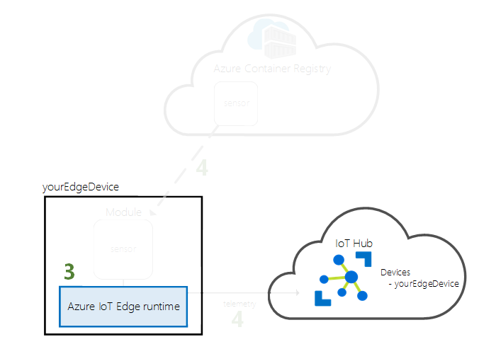 Diagram yang memperlihatkan langkah untuk memulai runtime I o T Edge.