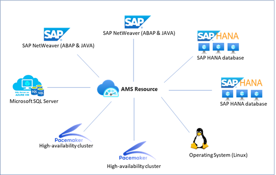 Diagram yang memperlihatkan Azure Monitor untuk koneksi solusi SAP ke penyedia yang tersedia.