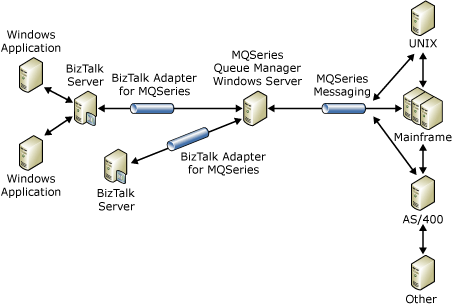 Alur dokumen antara MQSeries Server dan BizTalk