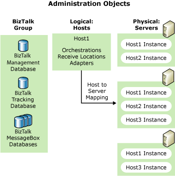 Host, instans host, dan hubungan server