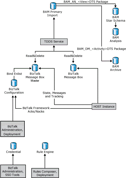 Diagram tulis database memperlihatkan proses dan entitas yang menulis ke database BizTalk Server