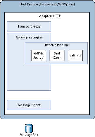 Gambar yang menunjukkan arsitektur hosting BizTalk Server.