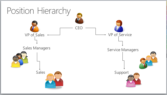 Cuplikan layar yang menunjukkan Hierarki Posisi. Hierarki ini mencakup CEO, VP Penjualan, VP Layanan, Manajer Penjualan, Manajer Layanan, Penjualan, dan Dukungan.