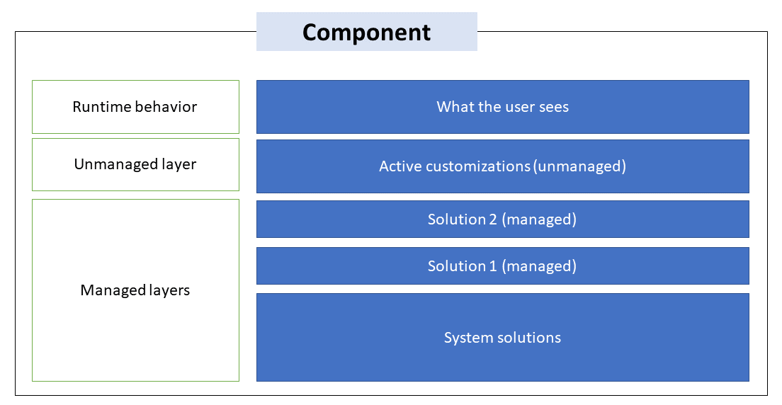 Contoh pelapisan solusi untuk komponen, seperti formulir atau tampilan.