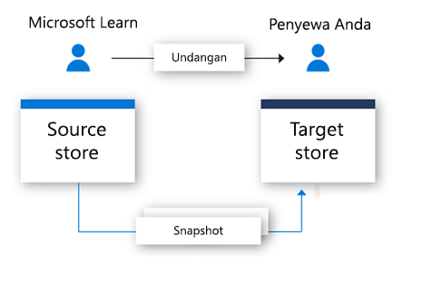 bagan alur memperlihatkan undangan yang dikirim kepada pengguna dan jepretan layar data yang disimpan di penyimpanan data target.