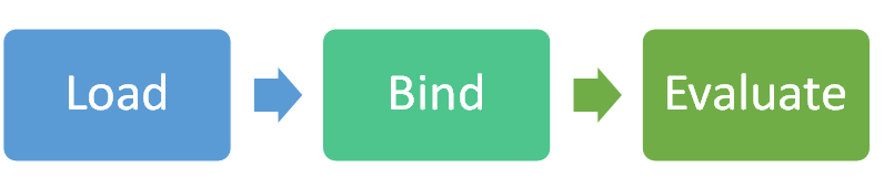 Load -> Bind -> Evaluasi