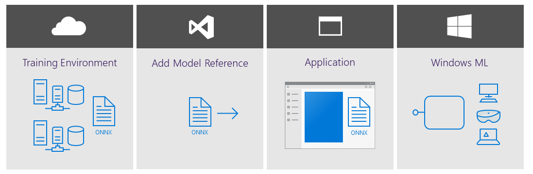 Training environment, add model reference, application, Windows ML