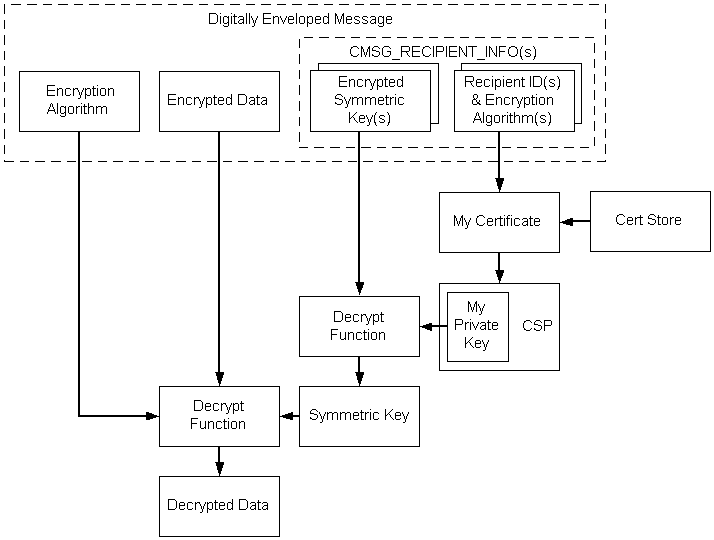 mendekripsi data terbungkus