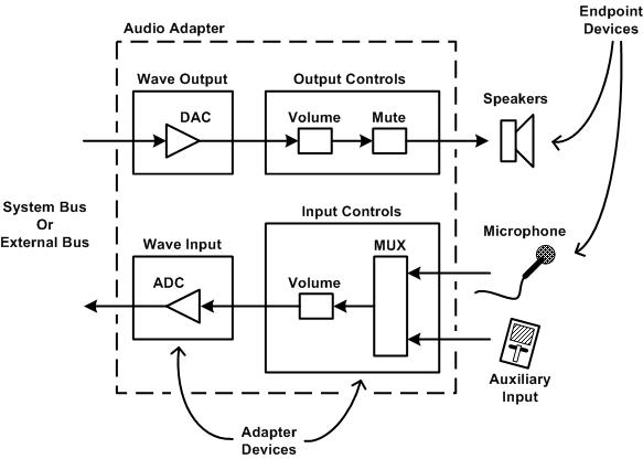 contoh perangkat titik akhir audio dan perangkat adaptor