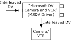 mengirimkan data dv ke perangkat