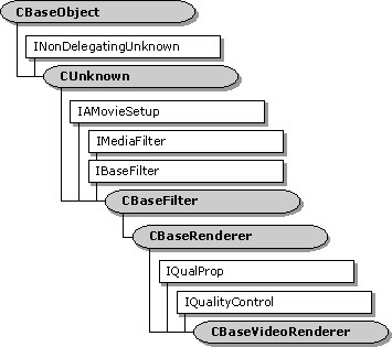 Hierarki kelas cbasevideorenderer