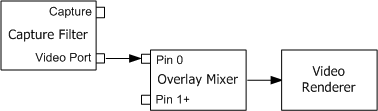 menyambungkan pin port video ke filter mixer overlay.