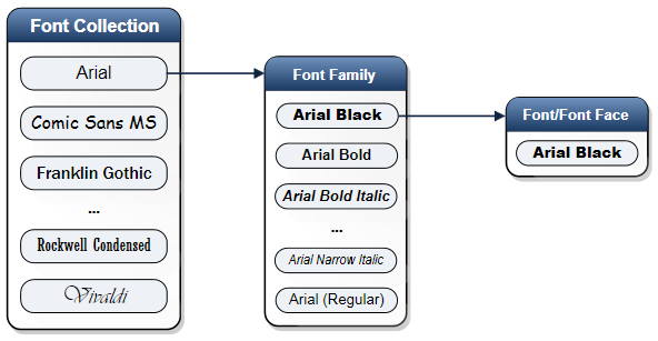 diagram hubungan antara koleksi font, keluarga font, dan gaya font