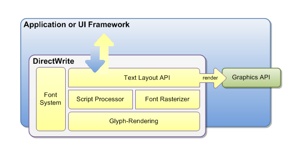 diagram lapisan directwrite dan bagaimana mereka berkomunikasi dengan kerangka kerja aplikasi atau ui dan api grafis