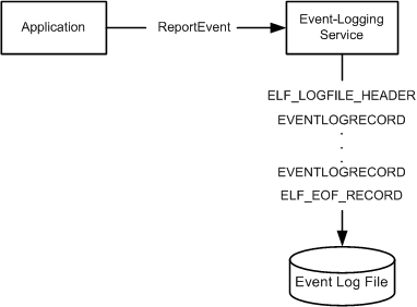 menulis file log