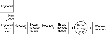 model pemrosesan input keyboard