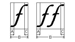 ilustrasi memperlihatkan huruf kecil miring F dengan overhang di kiri dan kanan.