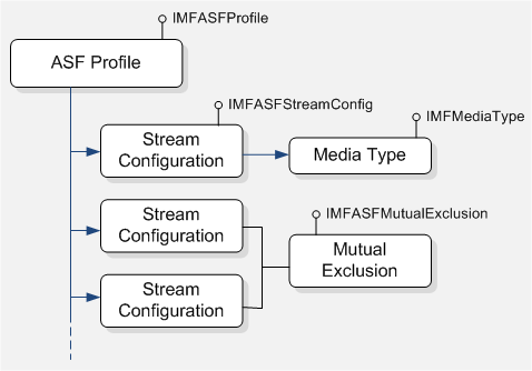 diagram pohon dari simpul profil asf dengan simpul anak konfigurasi aliran; poin pertama ke jenis media, dua berikutnya ke pengecualian bersama