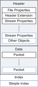 memperlihatkan struktur file asf, termasuk item dalam header, data, dan indeks