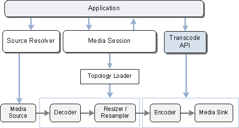 diagram yang menunjukkan api transcode.